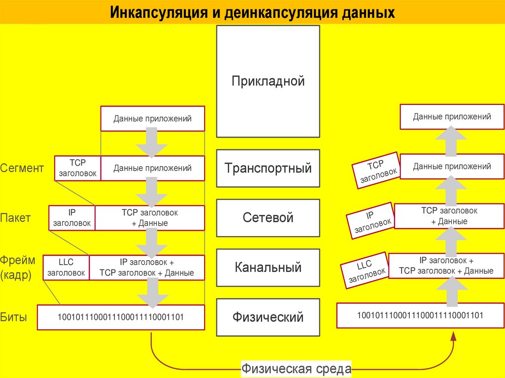 Инкапсуляция и деинкапсуляция данных