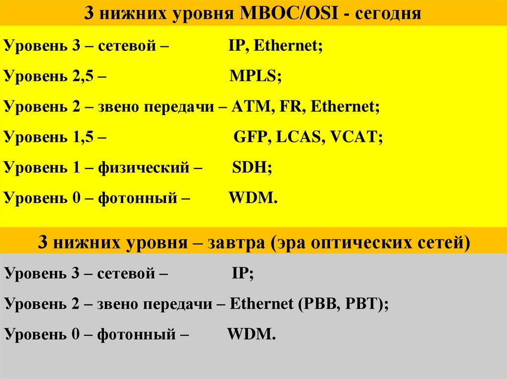3 нижних уровня МВОС/OSI - сегодня