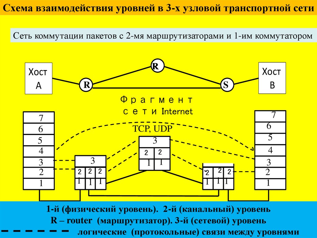 Схема взаимодействия уровней в 3-х узловой транспортной сети