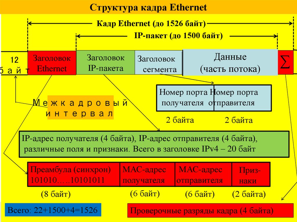 Структура кадра Ethernet