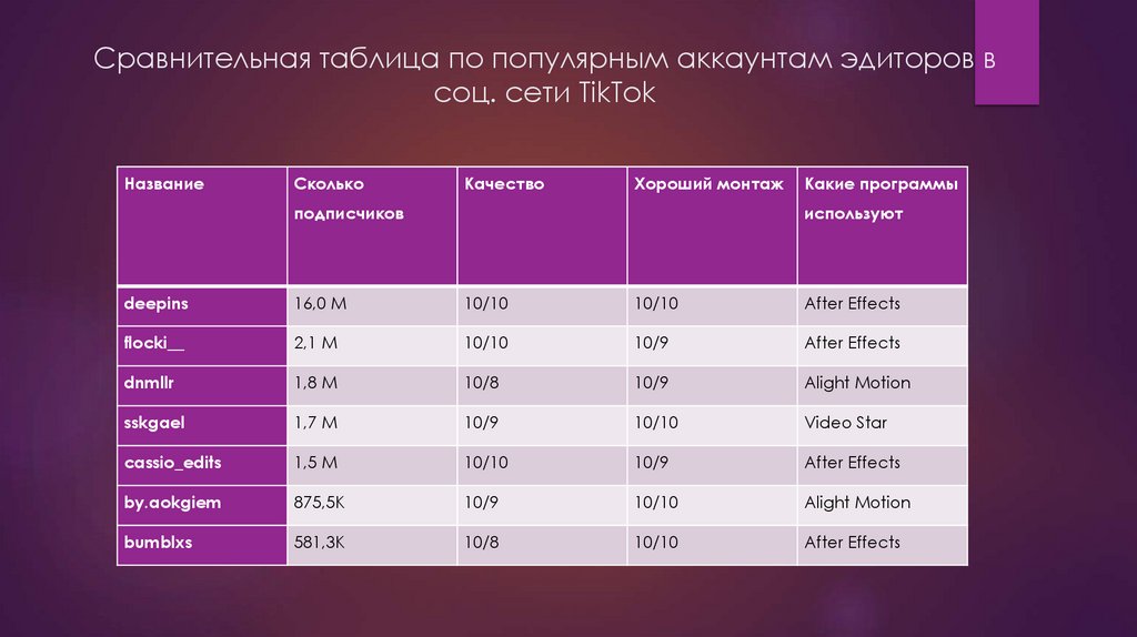 Сравнительная таблица по популярным аккаунтам эдиторов в соц. сети TikTok