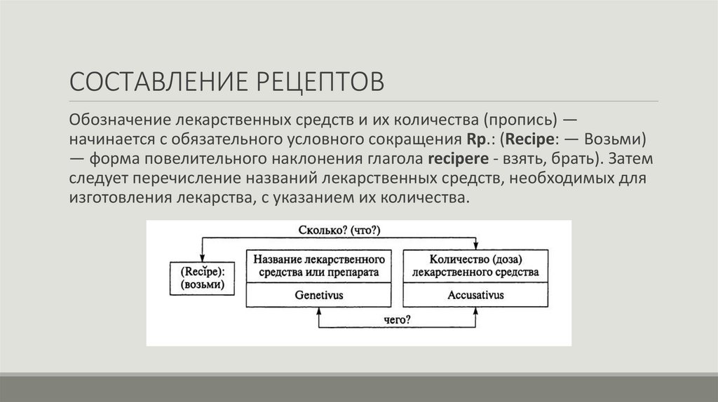 СОСТАВЛЕНИЕ РЕЦЕПТОВ