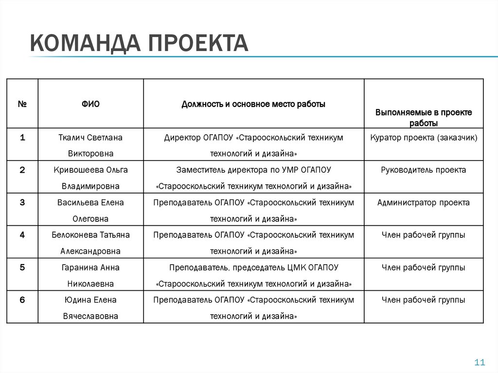 КОМАНДА ПРОЕКТА