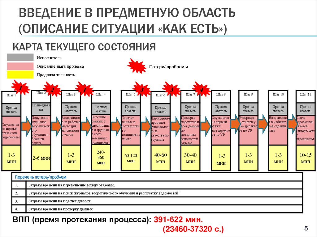 Карта текущего состояния
