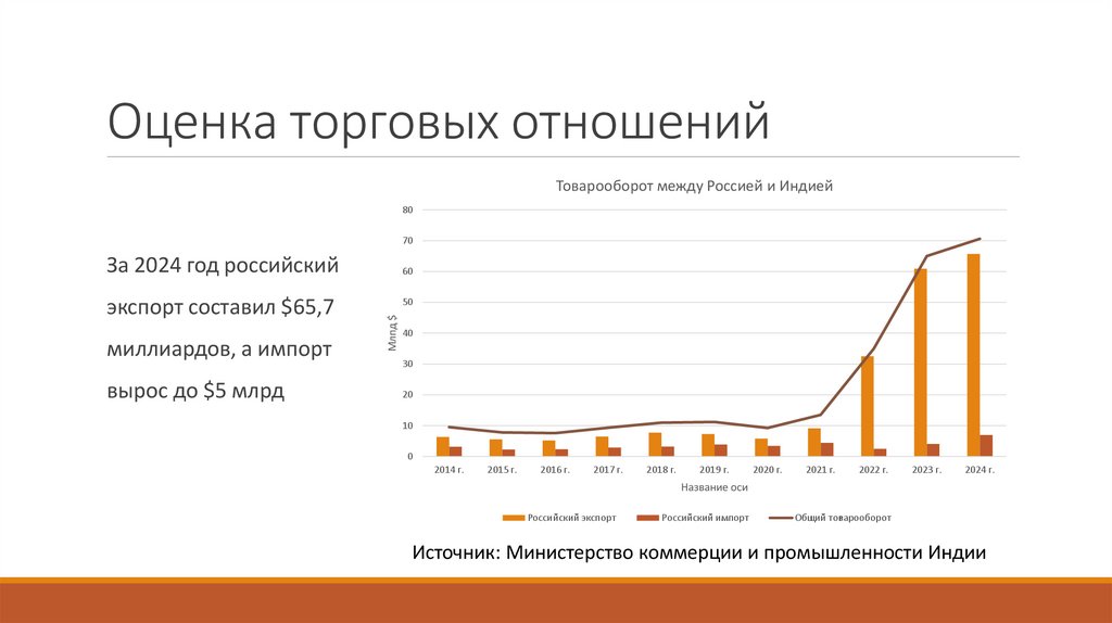 Оценка торговых отношений