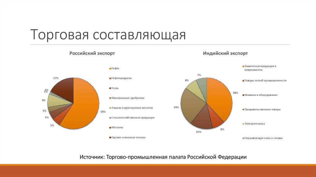 Торговая составляющая