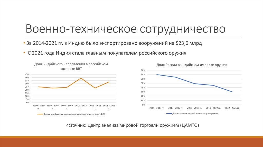 Военно-техническое сотрудничество