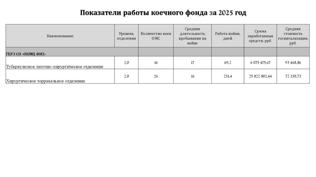 Показатели работы коечного фонда за 2025 год