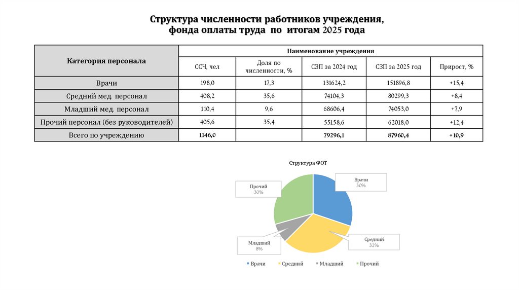 Структура численности работников учреждения, фонда оплаты труда по итогам 2025 года