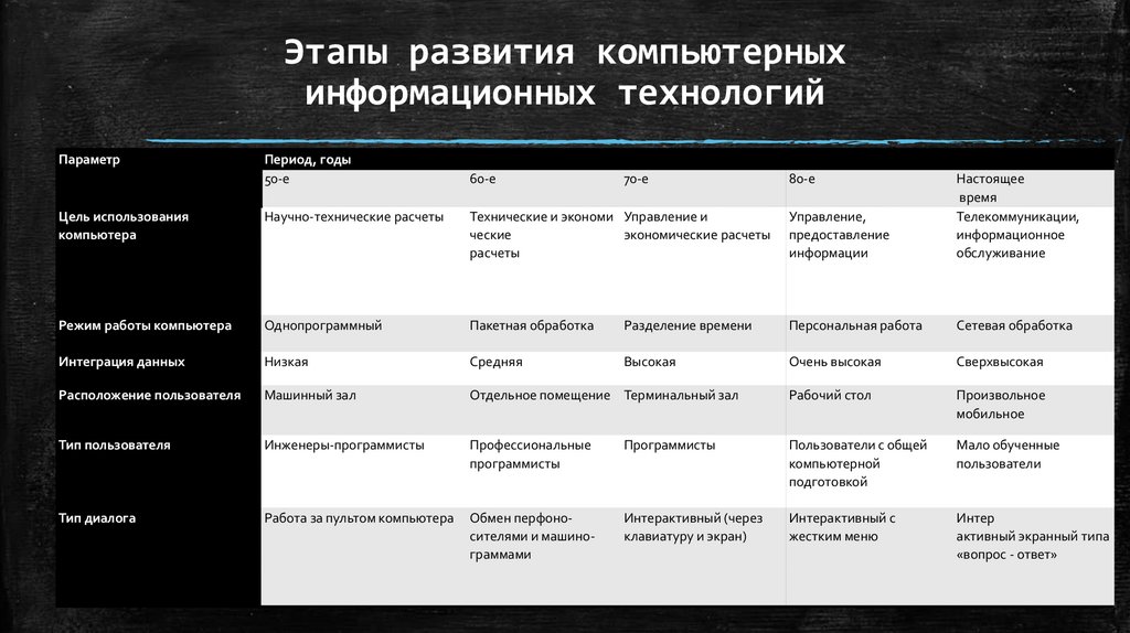 Этапы развития компьютерных информационных технологий