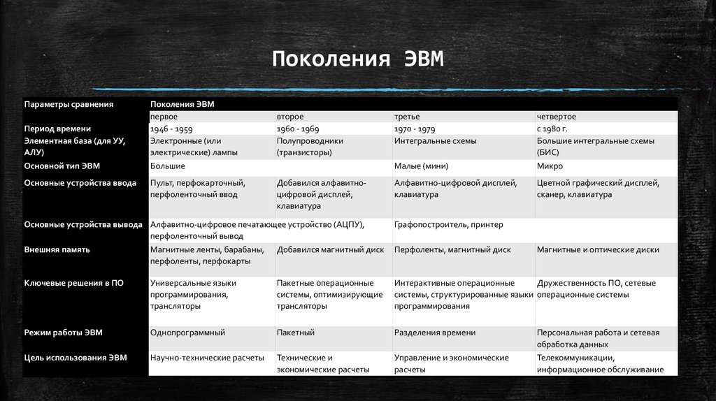Поколения ЭВМ