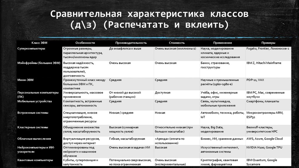 Сравнительная характеристика классов (д\з) (Распечатать и вклеить)