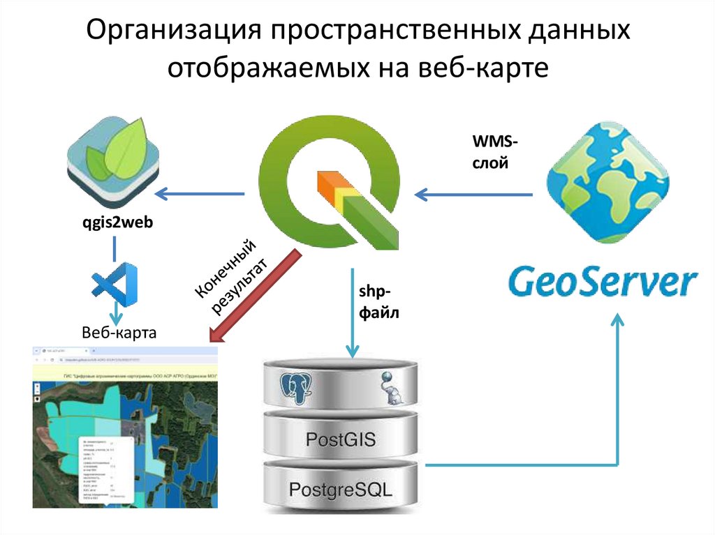 Организация пространственных данных отображаемых на веб-карте