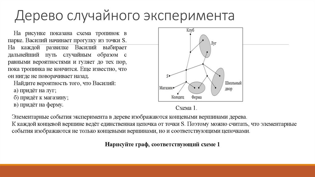 Дерево случайного эксперимента