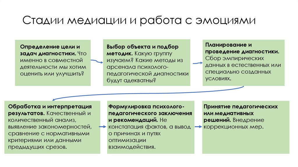 Стадии медиации и работа с эмоциями