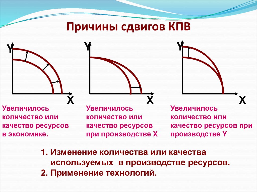 Причины сдвигов КПВ