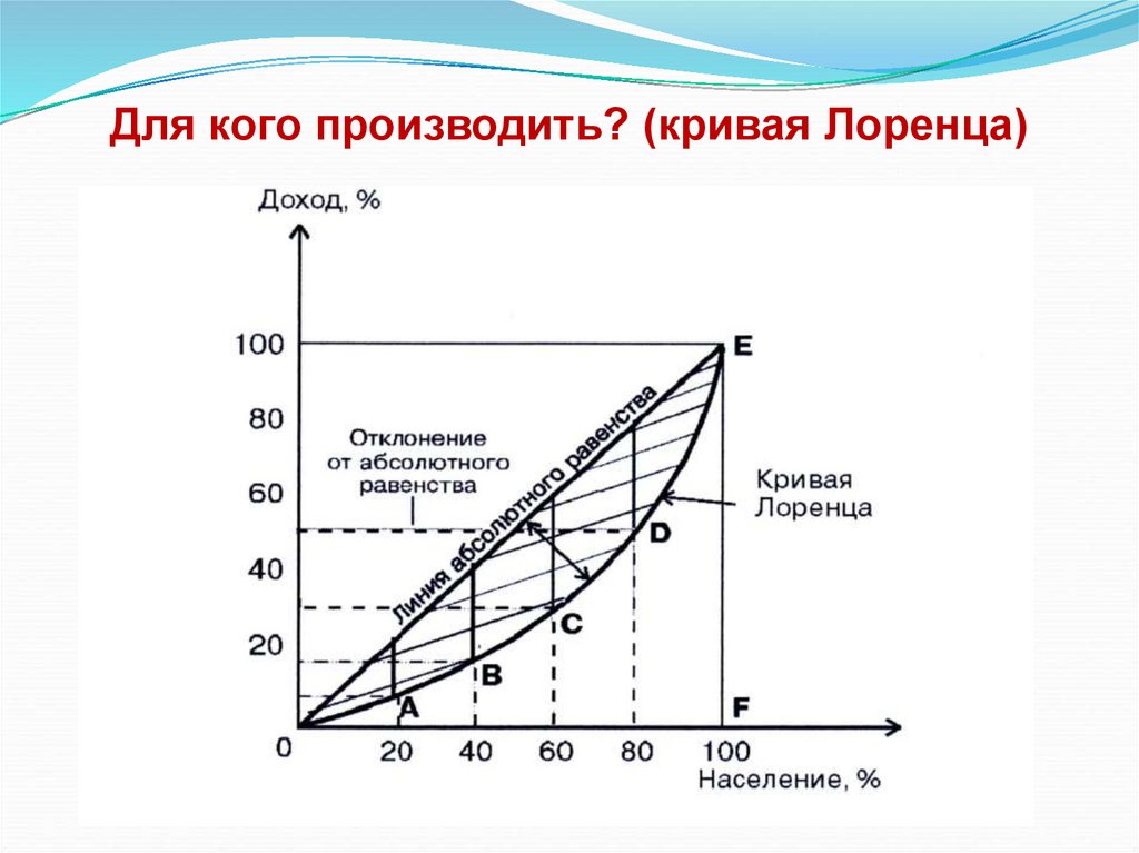 Для кого производить? (кривая Лоренца)