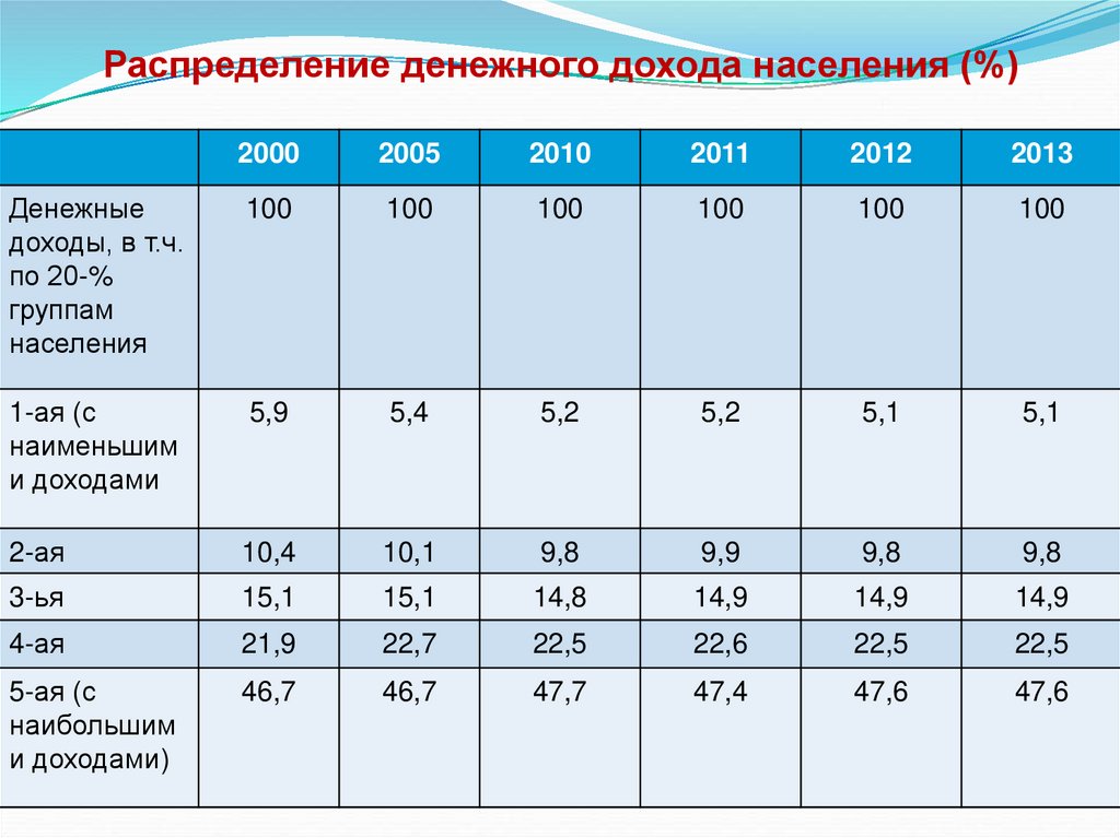 Распределение денежного дохода населения (%)