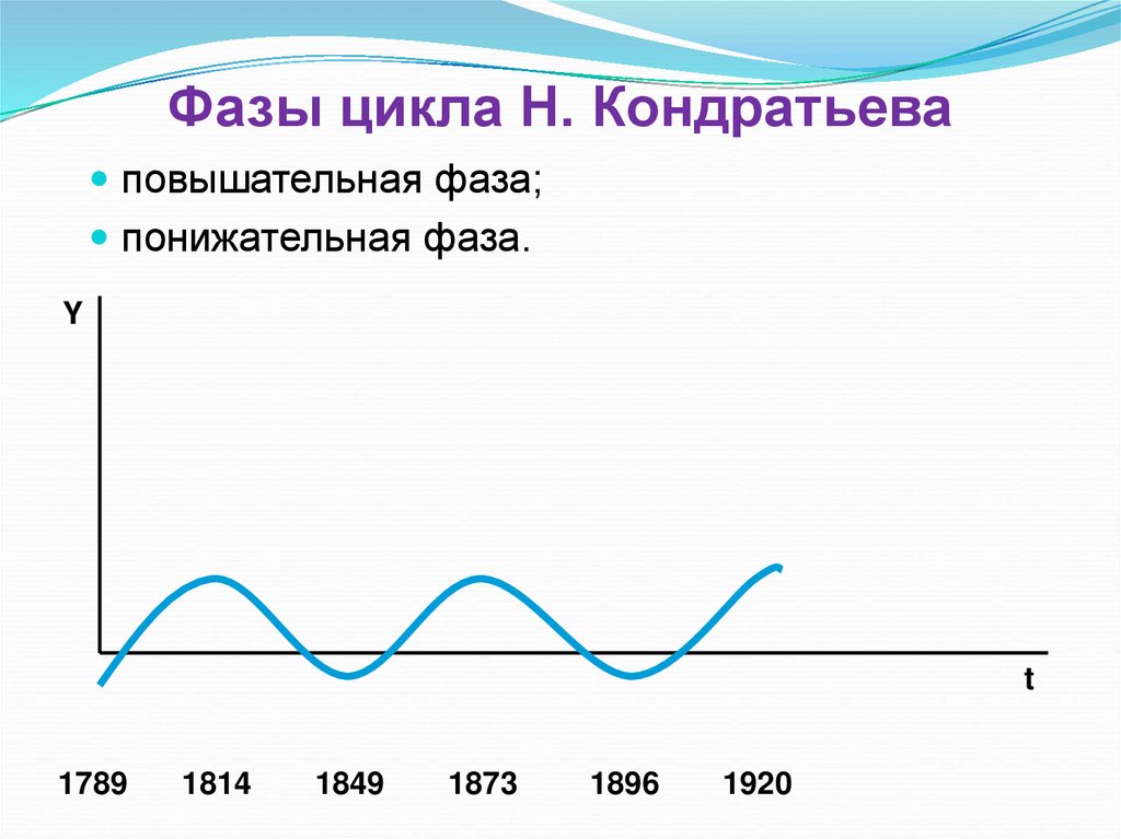 Фазы цикла Н. Кондратьева