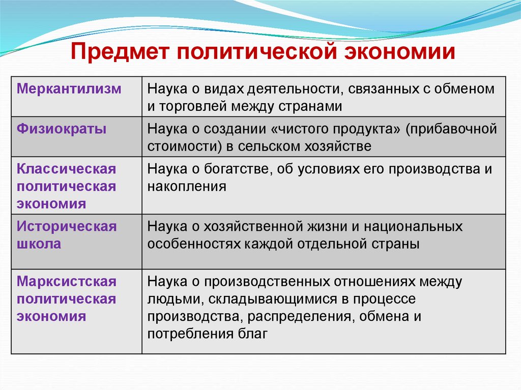 Предмет политической экономии