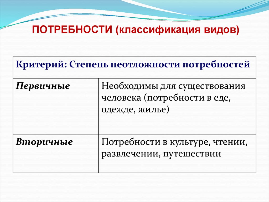 ПОТРЕБНОСТИ (классификация видов)