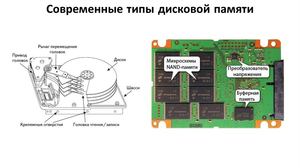 Современные типы дисковой памяти