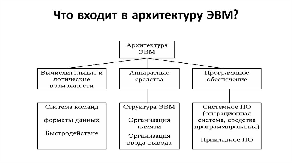 Что входит в архитектуру ЭВМ?