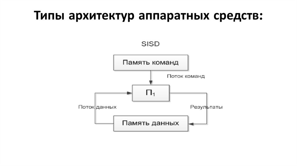 Типы архитектур аппаратных средств: