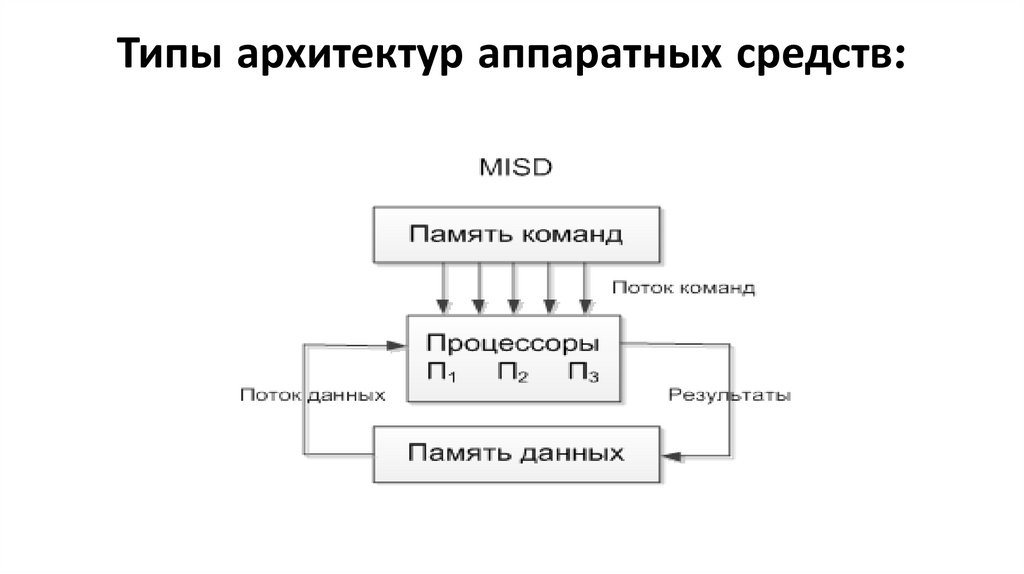 Типы архитектур аппаратных средств: