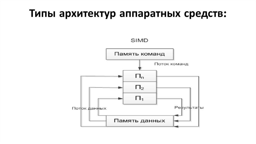 Типы архитектур аппаратных средств: