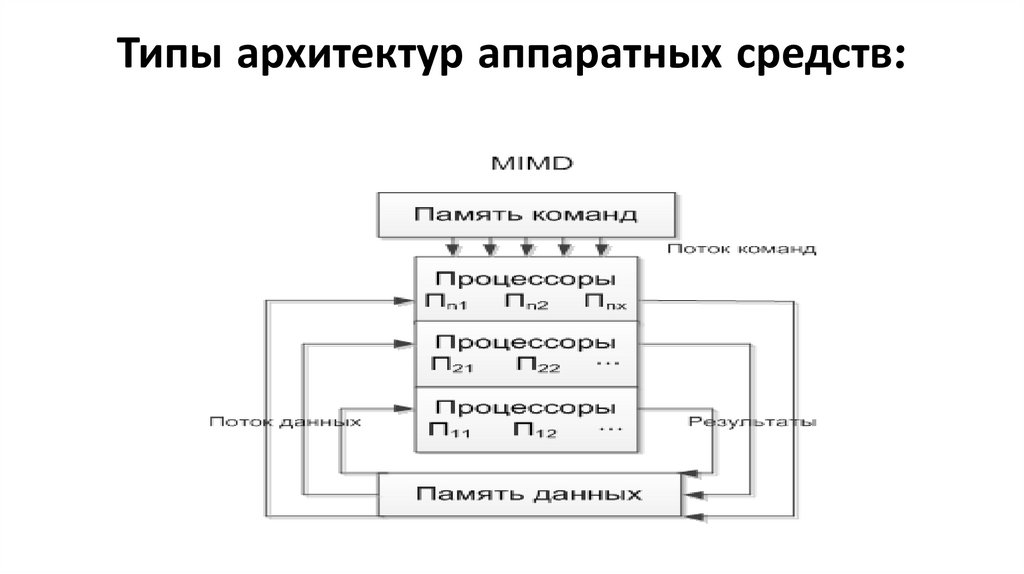 Типы архитектур аппаратных средств: