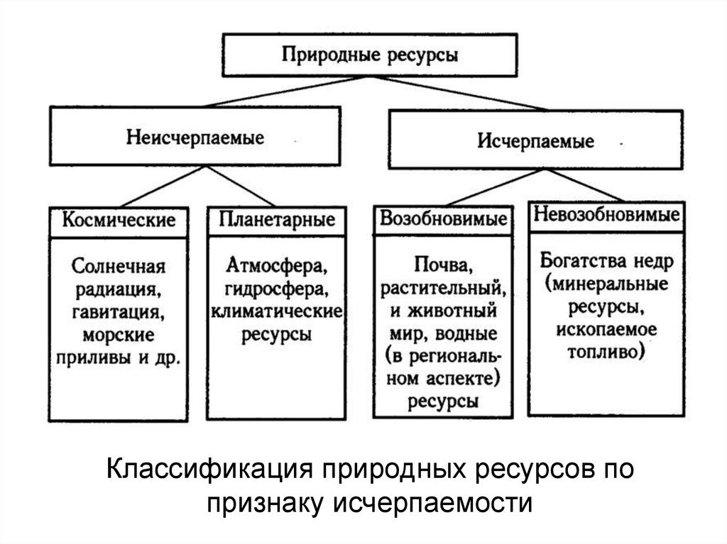 Классификация природных ресурсов по признаку исчерпаемости
