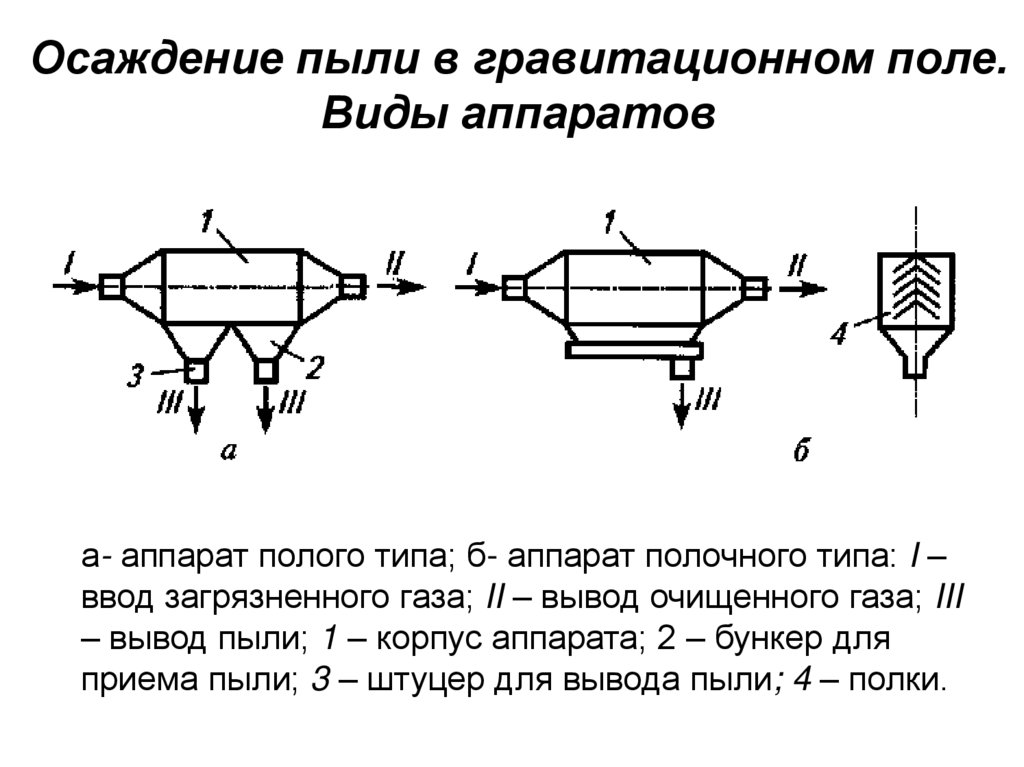 Осаждение пыли в гравитационном поле. Виды аппаратов