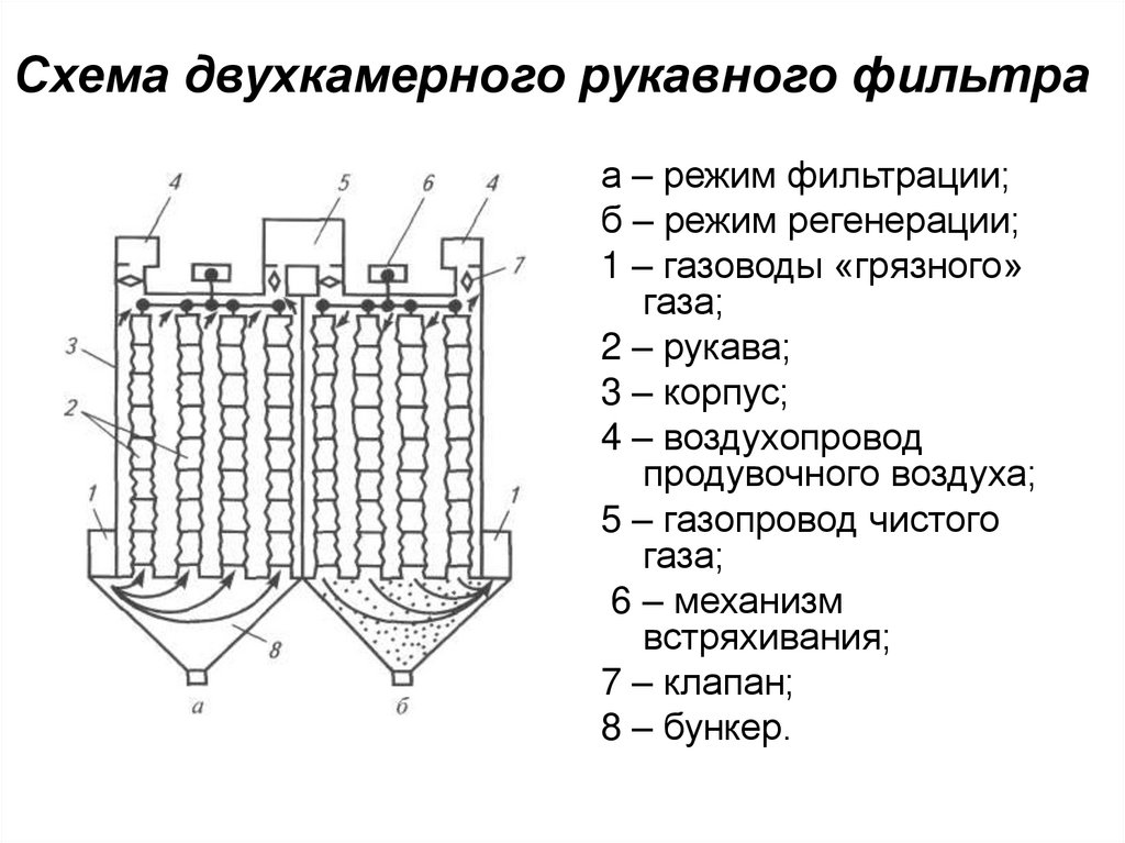 Схема двухкамерного рукавного фильтра