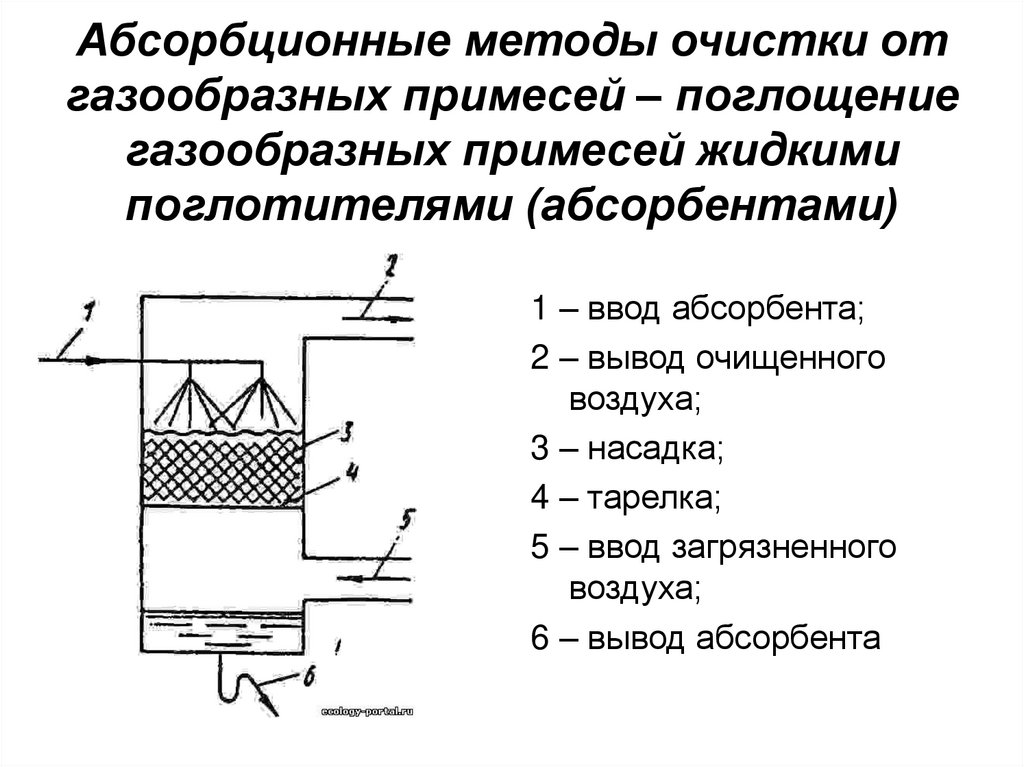 Абсорбционные методы очистки от газообразных примесей – поглощение газообразных примесей жидкими поглотителями (абсорбентами)