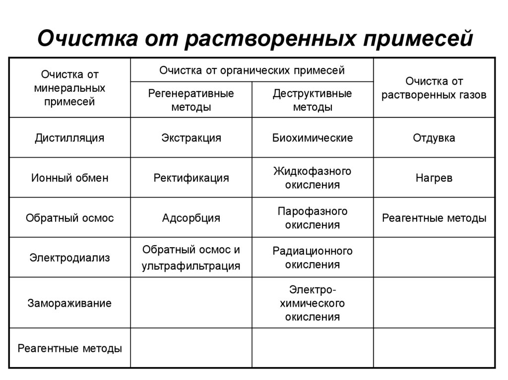 Очистка от растворенных примесей