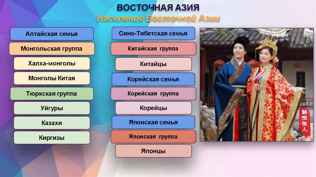 ВОСТОЧНАЯ АЗИЯ Население Восточной Азии