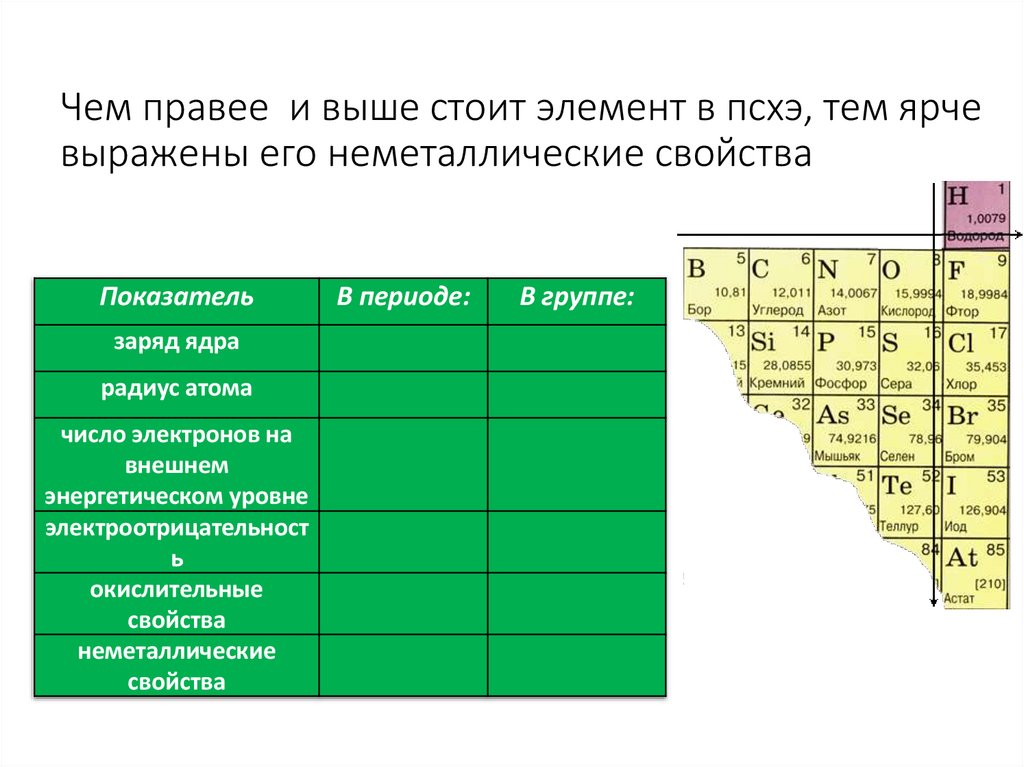 Чем правее и выше стоит элемент в псхэ, тем ярче выражены его неметаллические свойства