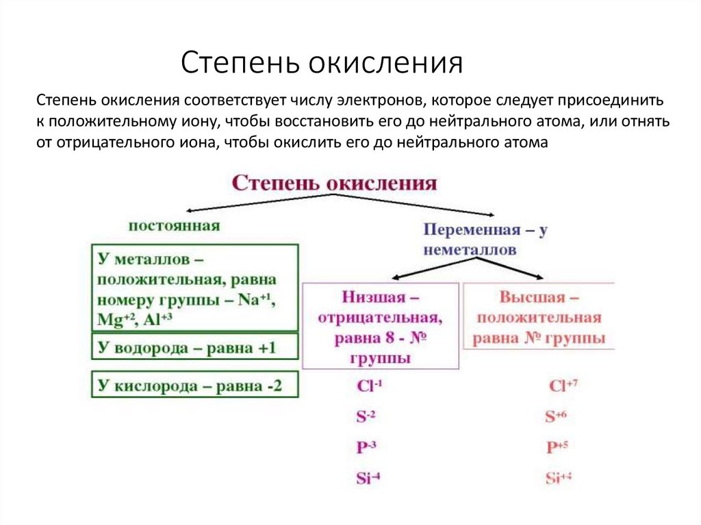 Степень окисления