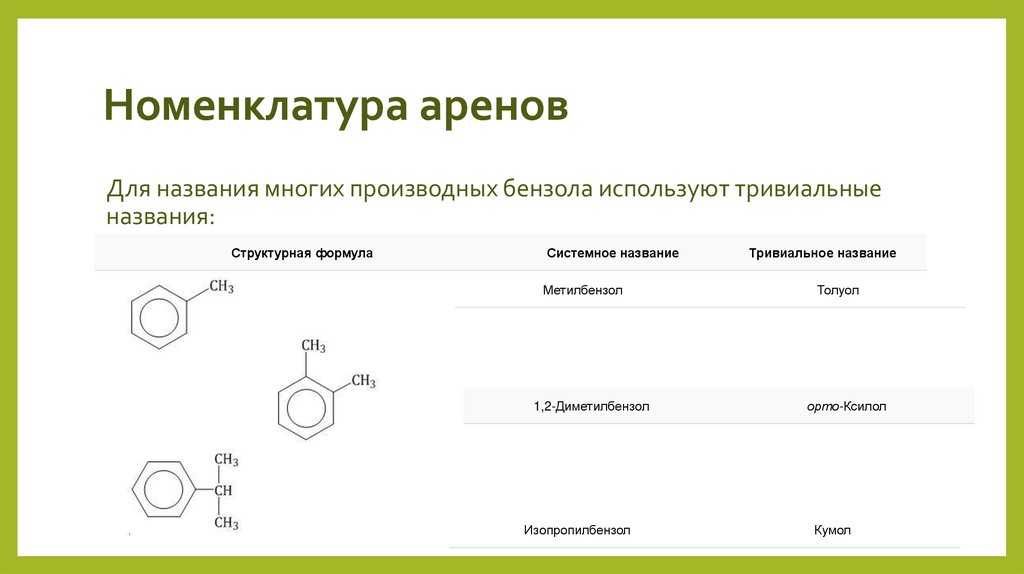 Номенклатура аренов