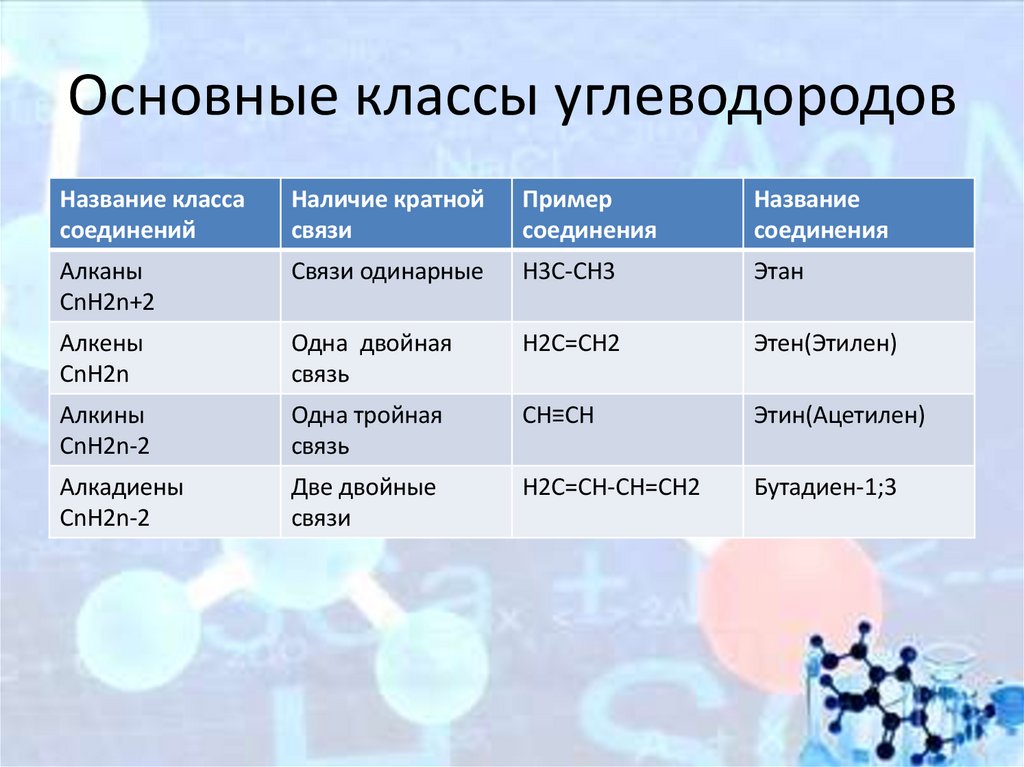Основные классы углеводородов