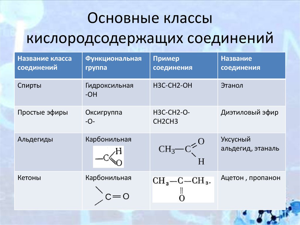 Основные классы кислородсодержащих соединений