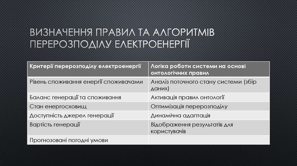 Визначення правил та алгоритмів перерозподілу електроенергії