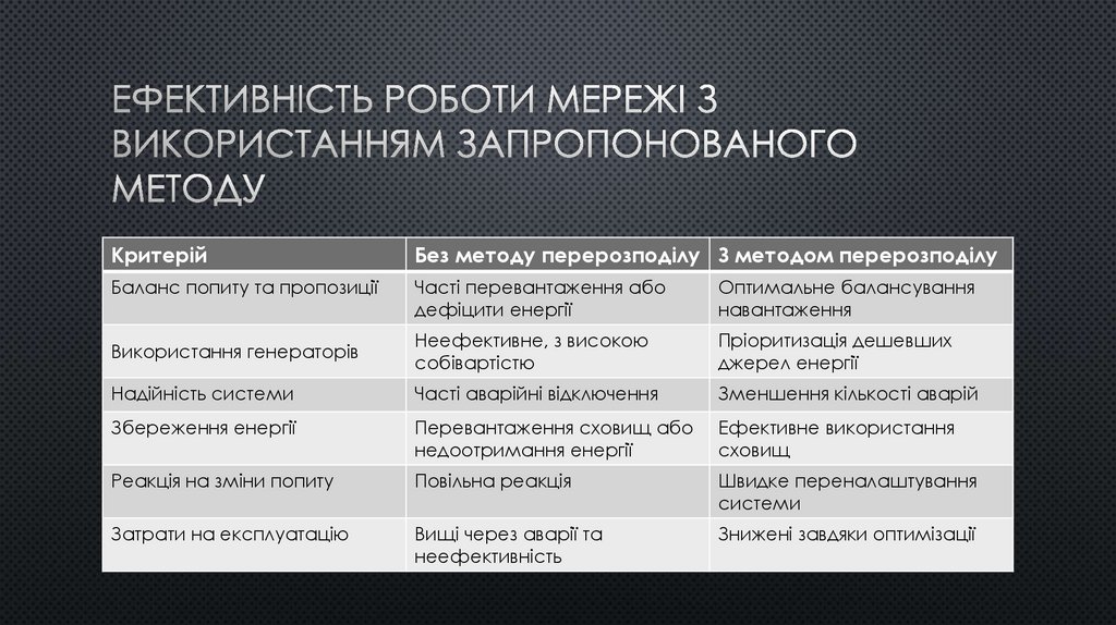 ефективність роботи мережі з використанням запропонованого методу