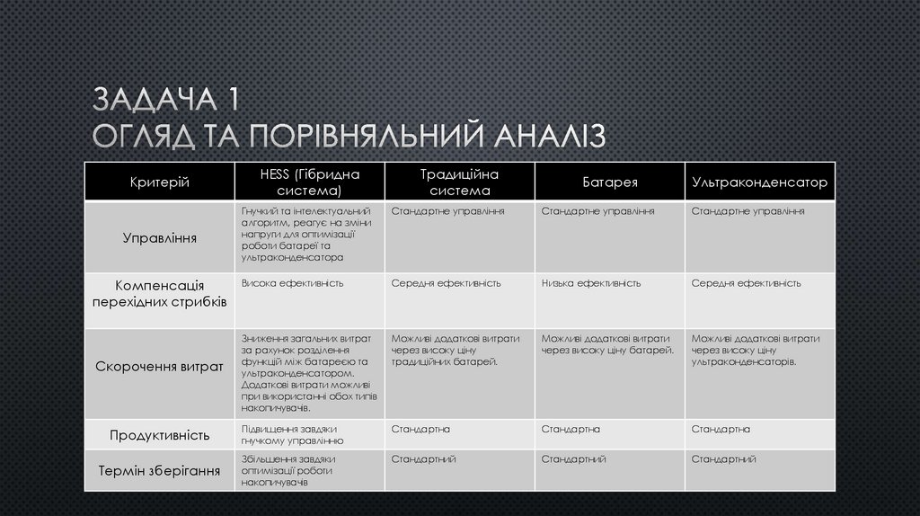 Задача 1 Огляд та порівняльний аналіз