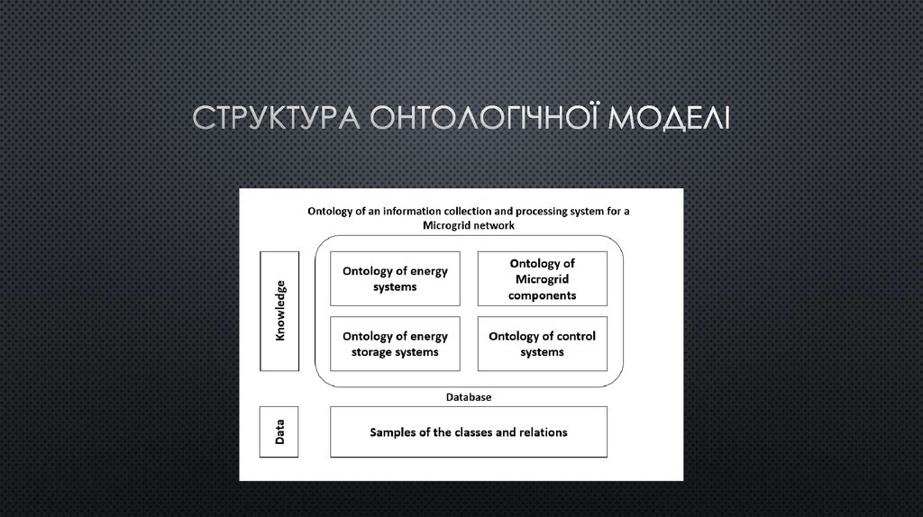 Структура онтологічної моделі