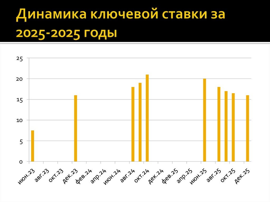 Динамика ключевой ставки за 2025-2025 годы