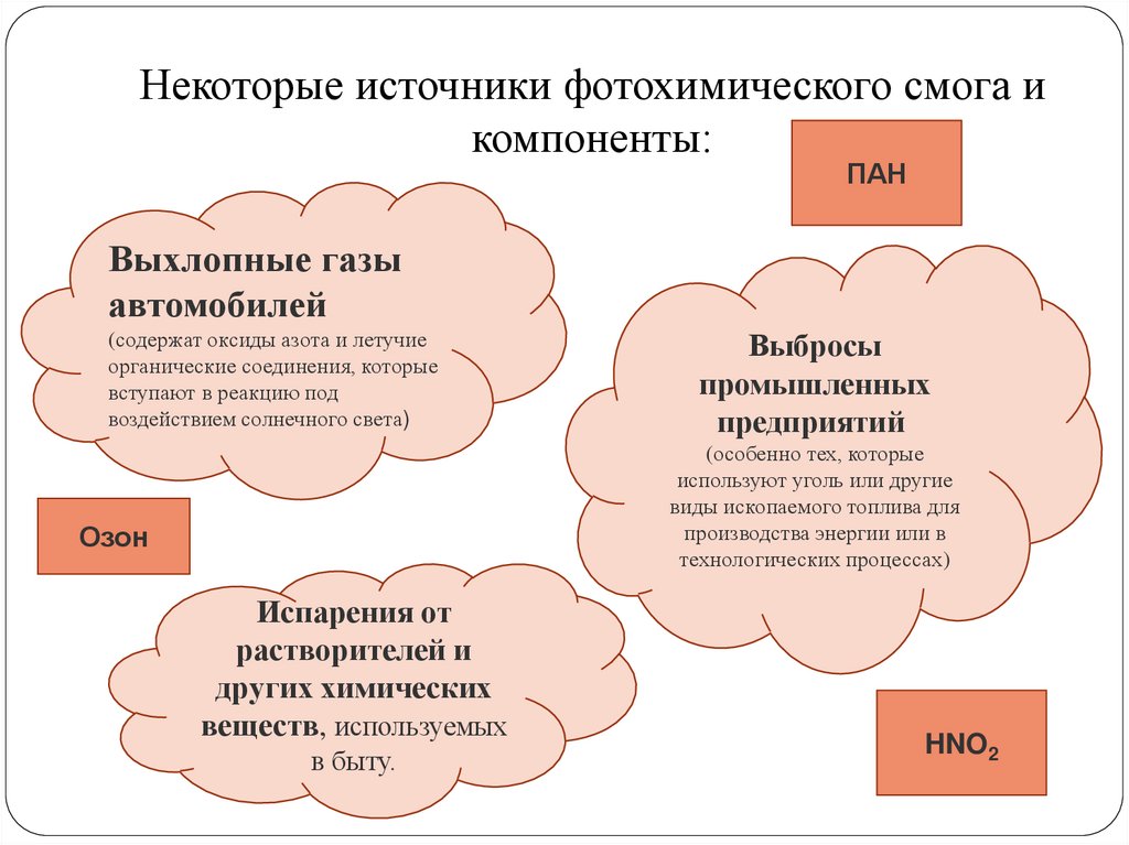Некоторые источники фотохимического смога и компоненты:
