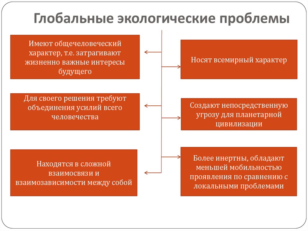 Глобальные экологические проблемы