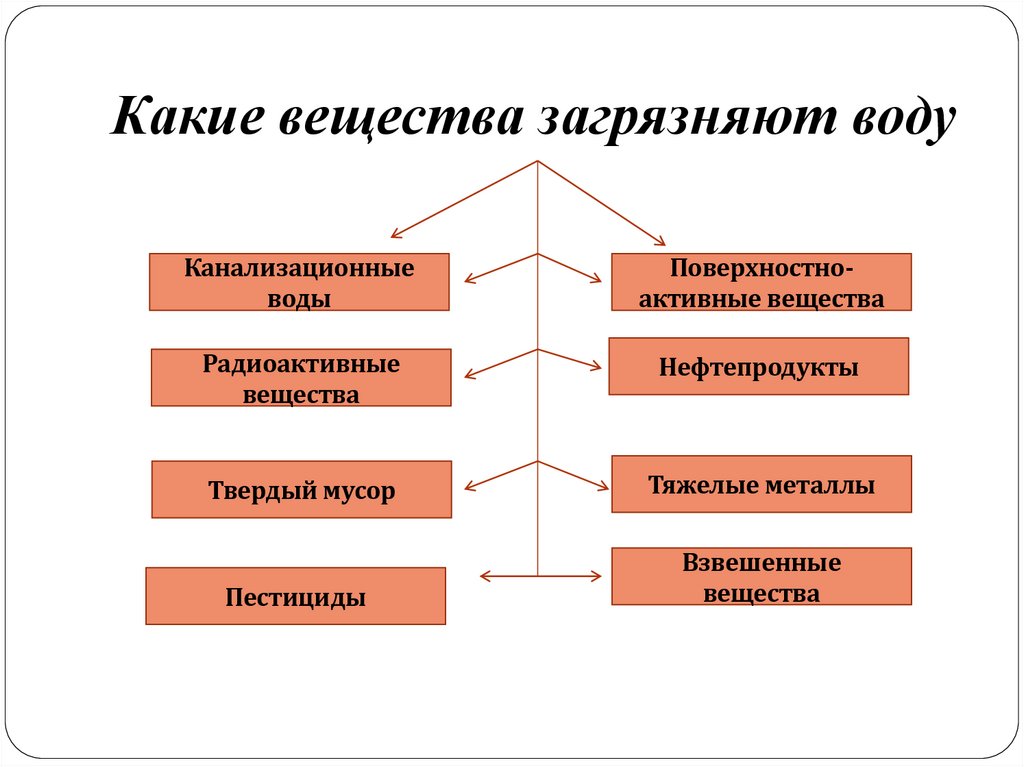 Какие вещества загрязняют воду